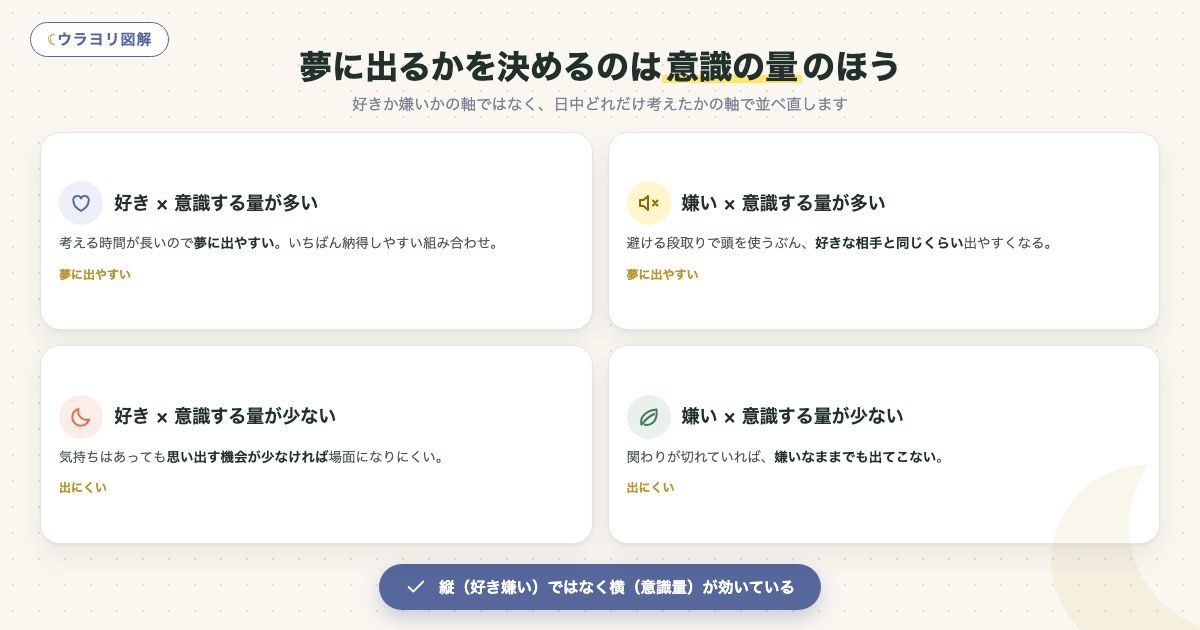 図解:夢に出るかを決めるのは意識の量のほう