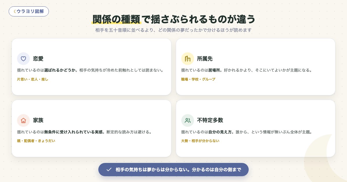 図解:関係の種類で揺さぶられるものが違う