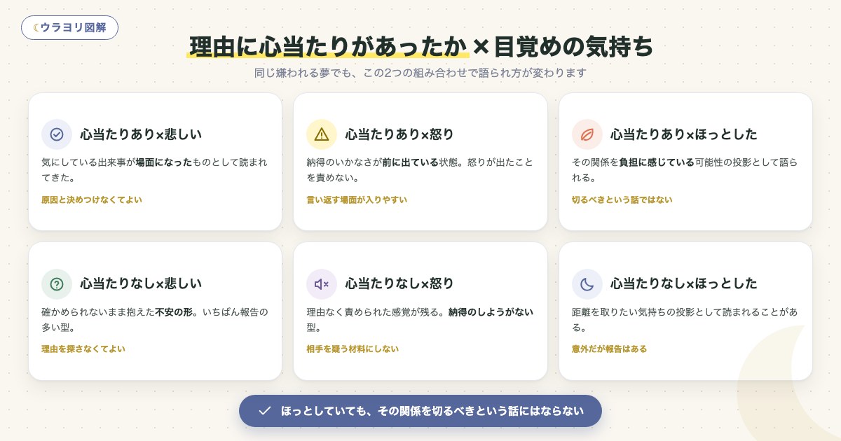 図解:理由に心当たりがあったか×目覚めの気持ち