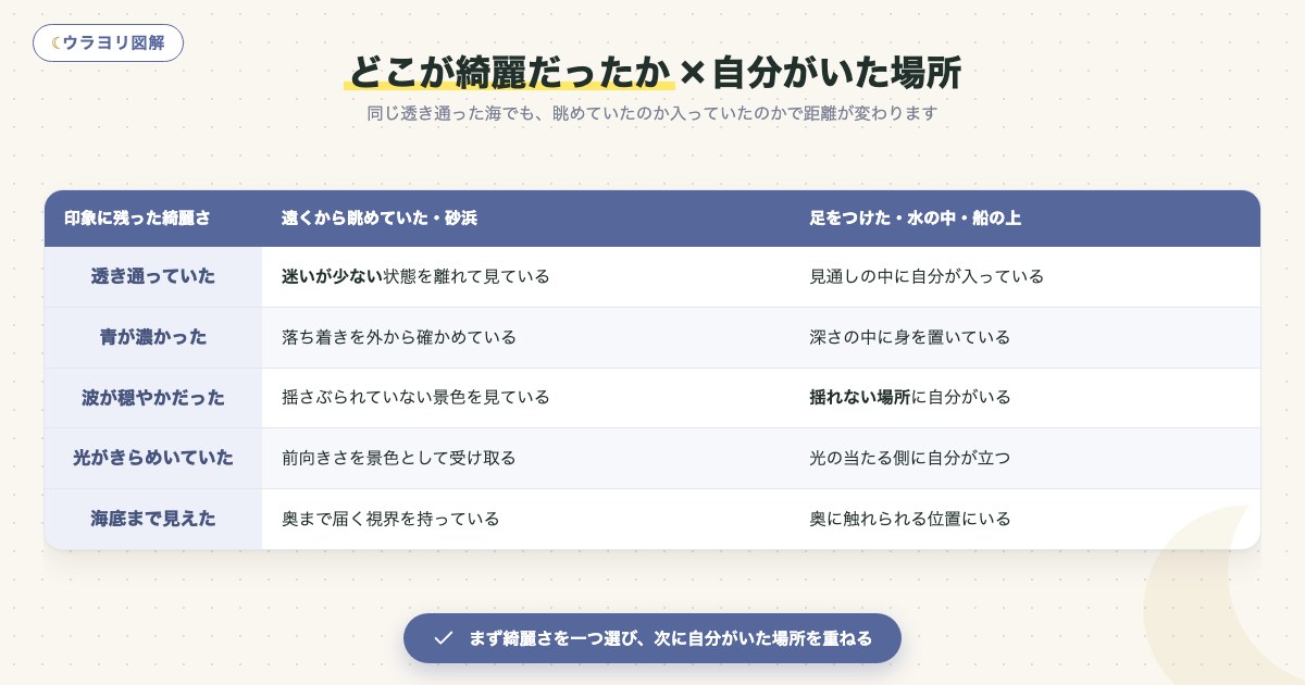 図解：どこが綺麗だったか×自分がいた場所