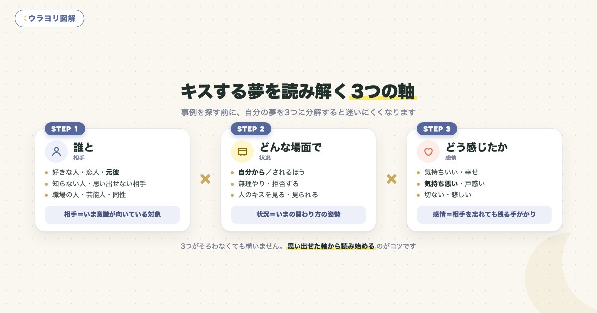 図解:キスする夢を読み解く3つの軸