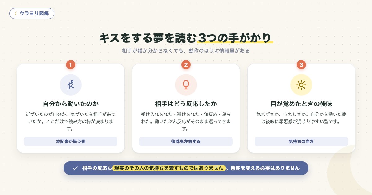 図解:キスをする夢を読む3つの手がかり