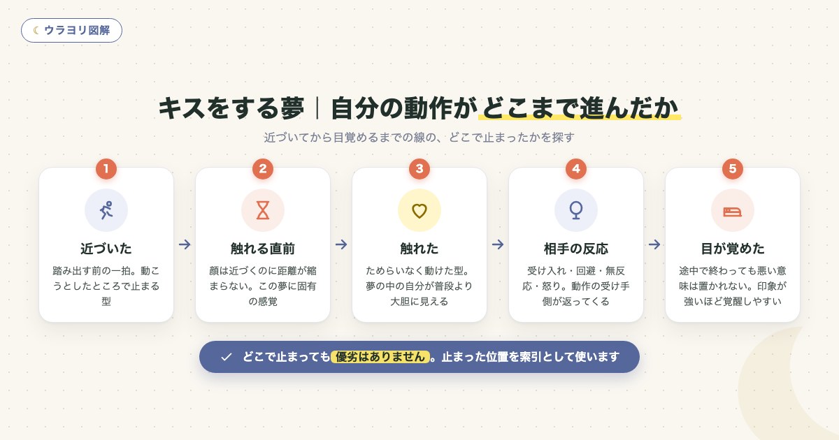 図解:キスをする夢|自分の動作がどこまで進んだか