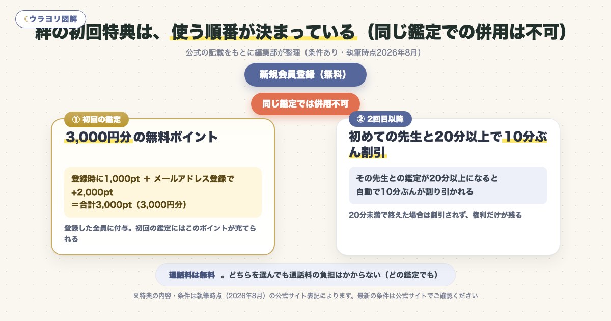 図解:絆の初回特典は、使う順番が決まっている(同じ鑑定での併用は不可)