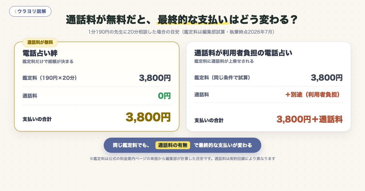 図解:通話料が無料だと、最終的な支払いはどう変わる?