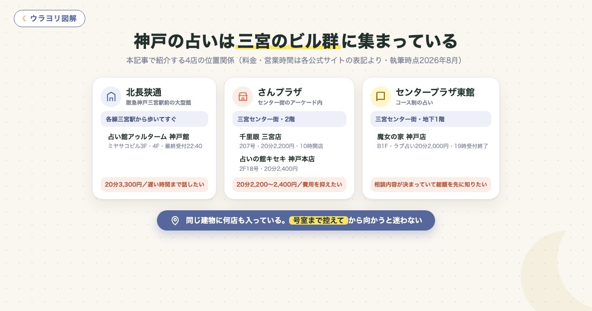 図解:神戸の占いは三宮のビル群に集まっている