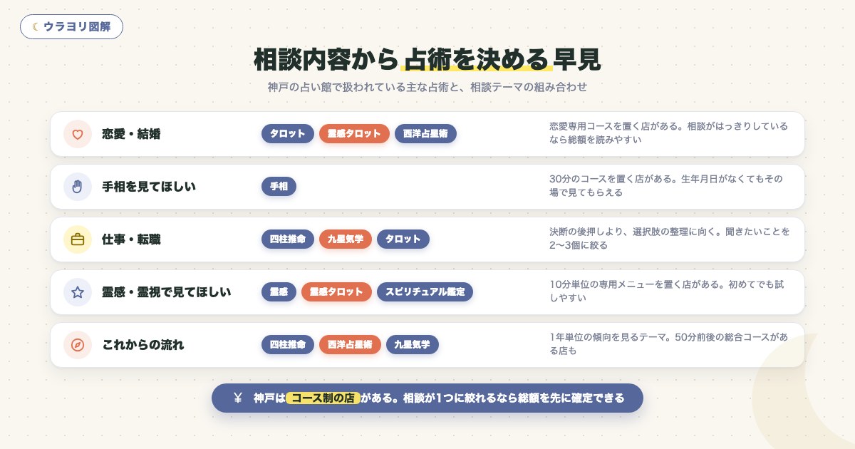 図解:相談内容から占術を決める早見