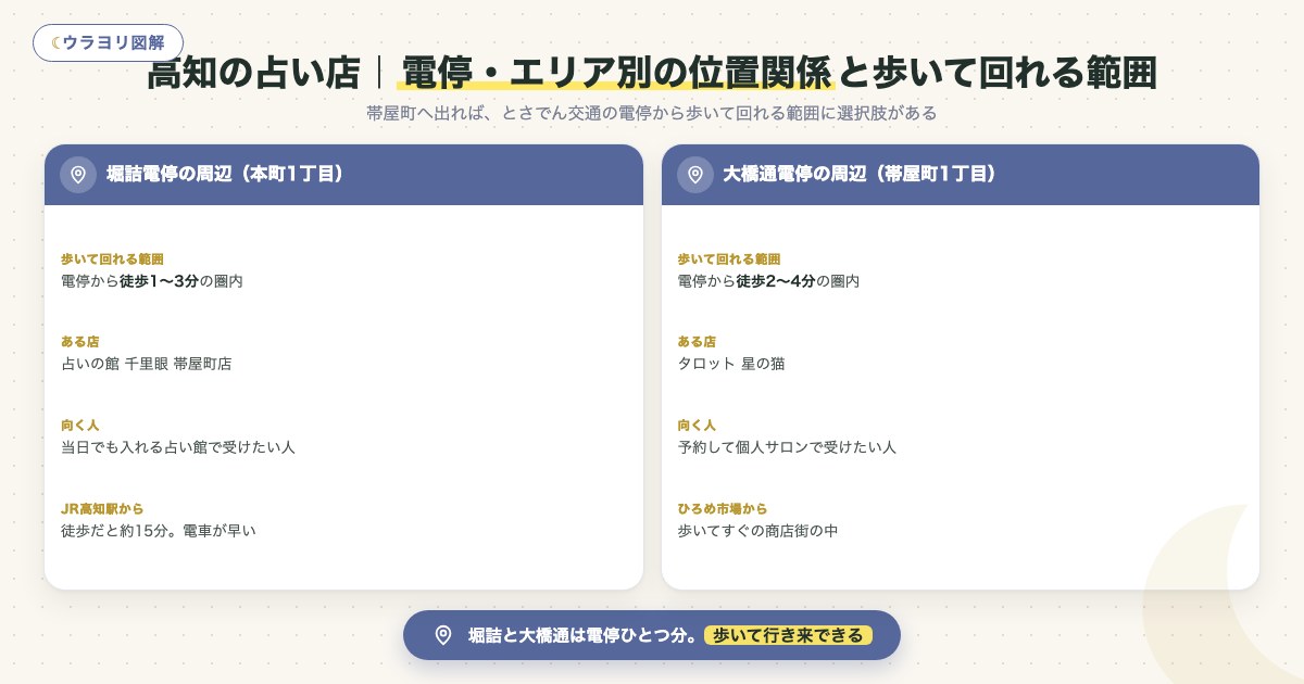 図解:高知の占い店|電停・エリア別の位置関係と歩いて回れる範囲