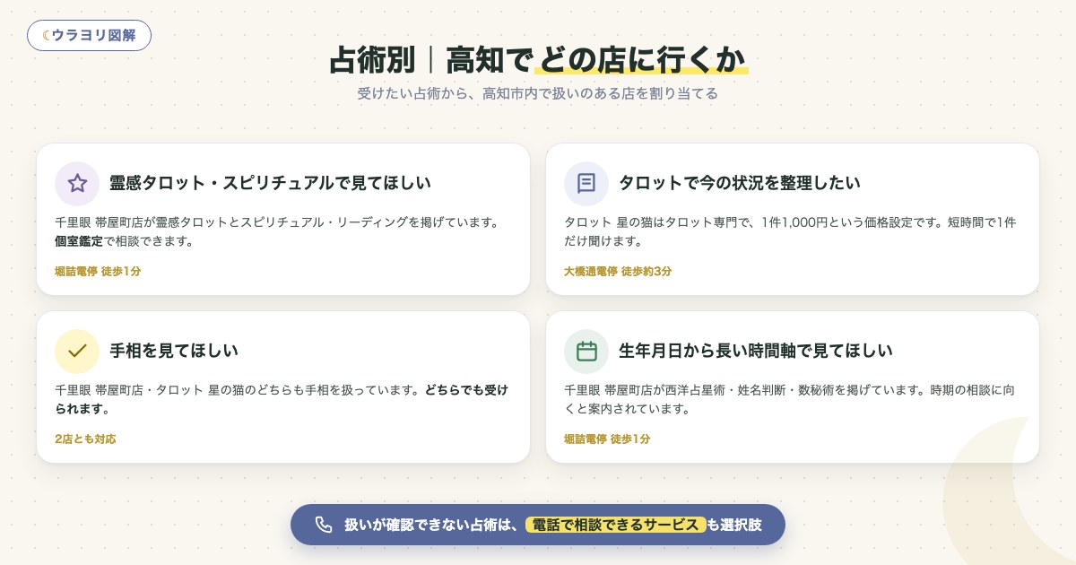 図解:占術別|高知でどの店に行くか