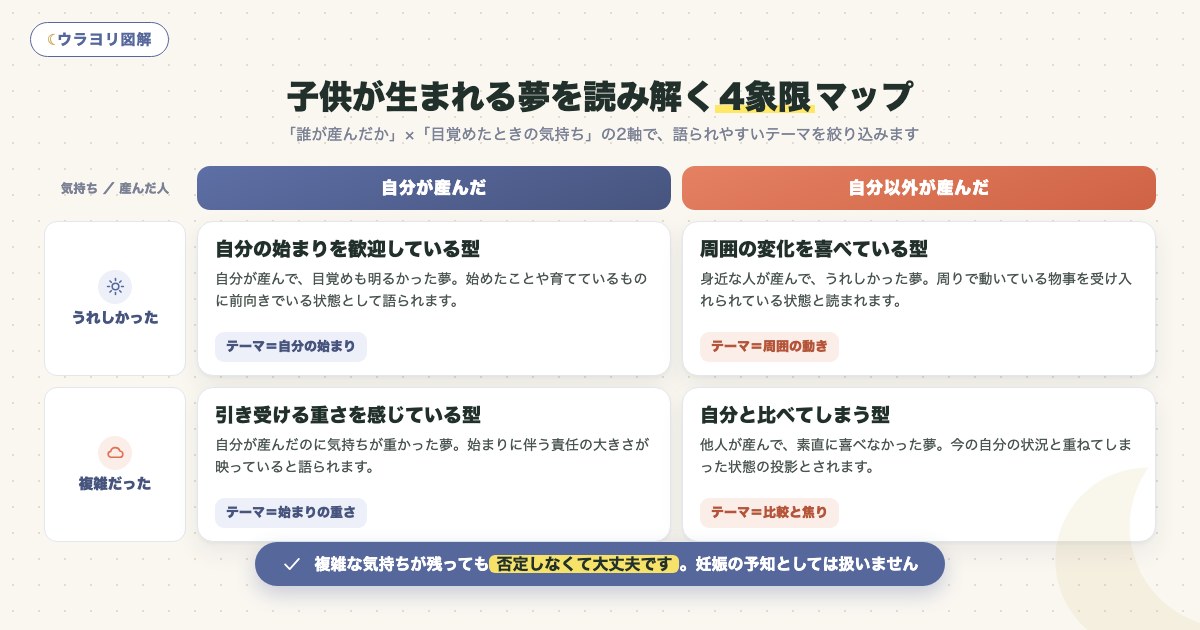 図解:子供が生まれる夢を読み解く4象限マップ