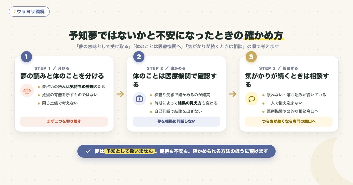 図解:予知夢ではないかと不安になったときの確かめ方