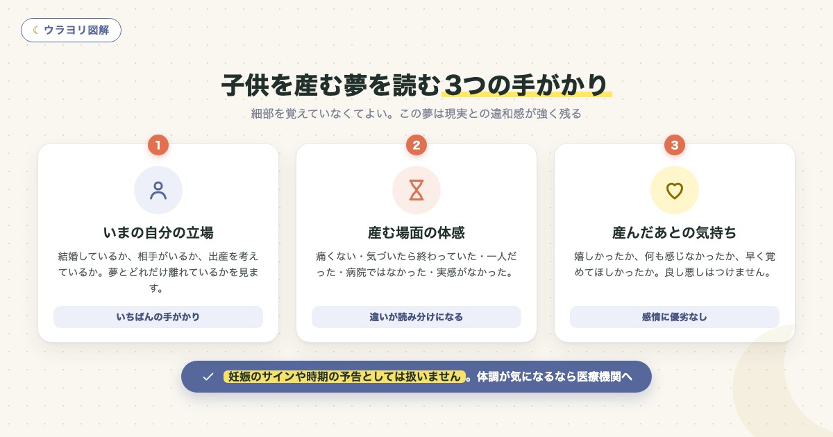 図解:子供を産む夢を読む3つの手がかり
