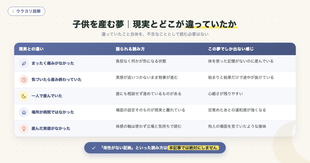 図解:子供を産む夢|現実とどこが違っていたか