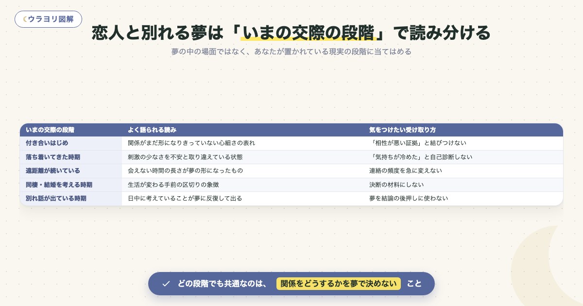 図解:恋人と別れる夢は「いまの交際の段階」で読み分ける