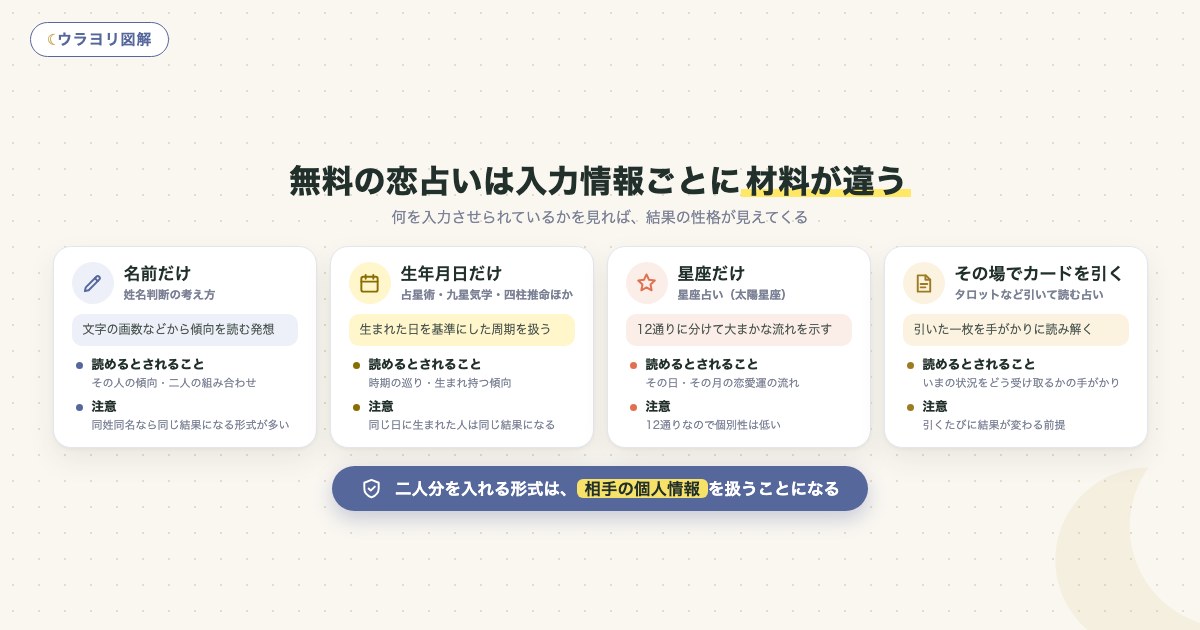 図解:無料の恋占いは入力情報ごとに材料が違う