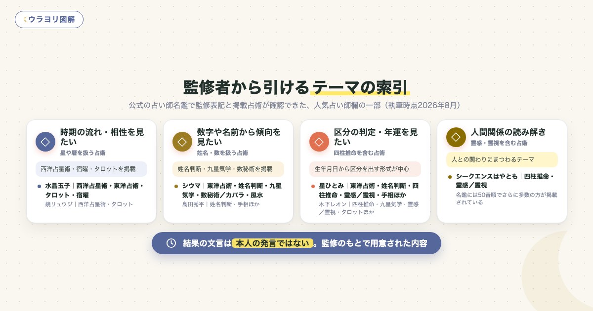図解:監修者から引けるテーマの索引