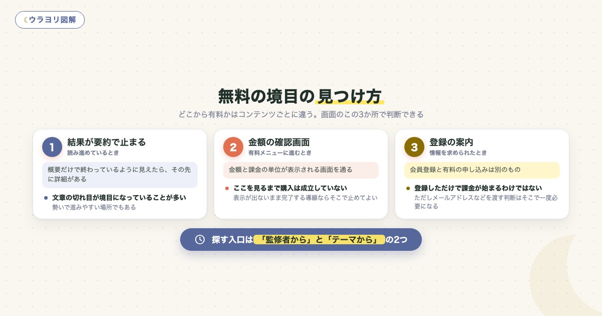 図解:無料の境目の見つけ方