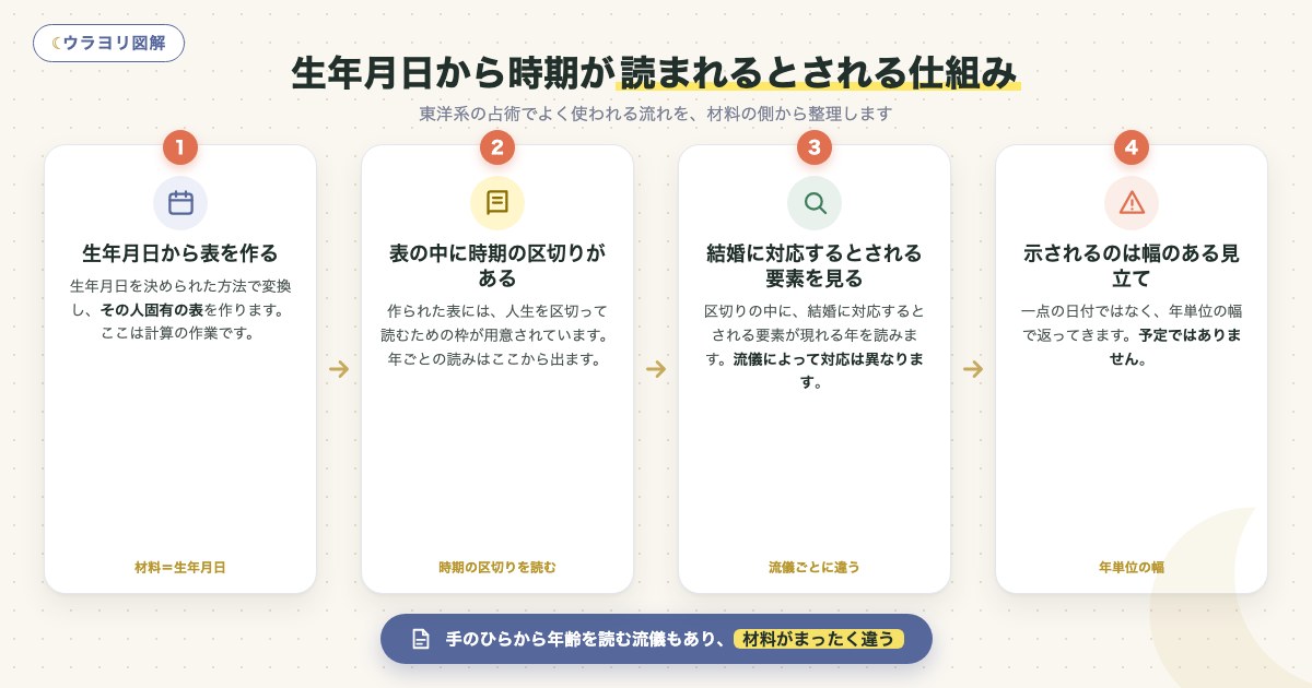図解:生年月日から時期が読まれるとされる仕組み