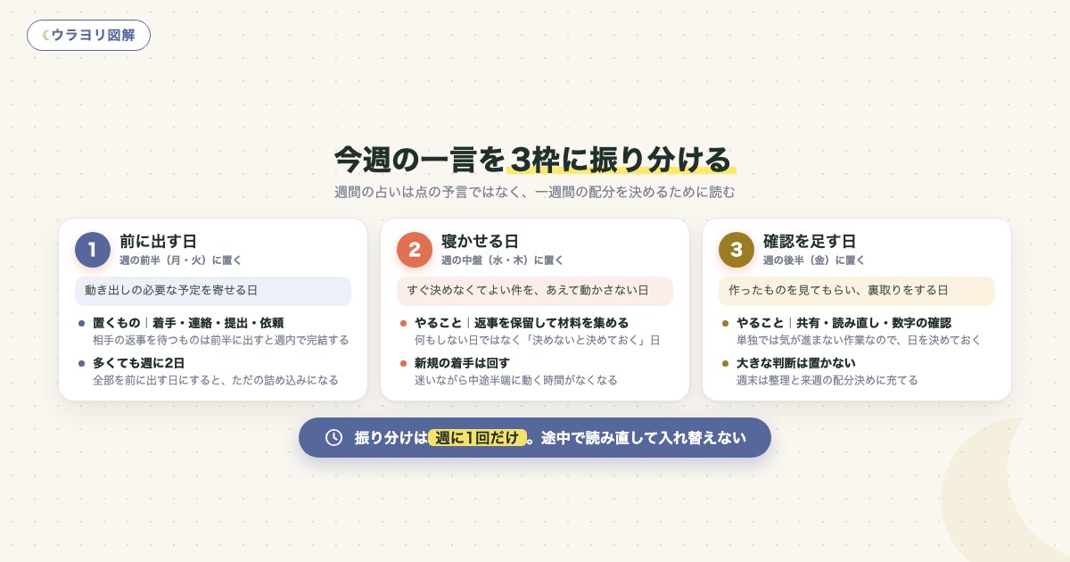 図解:今週の一言を3枠に振り分ける