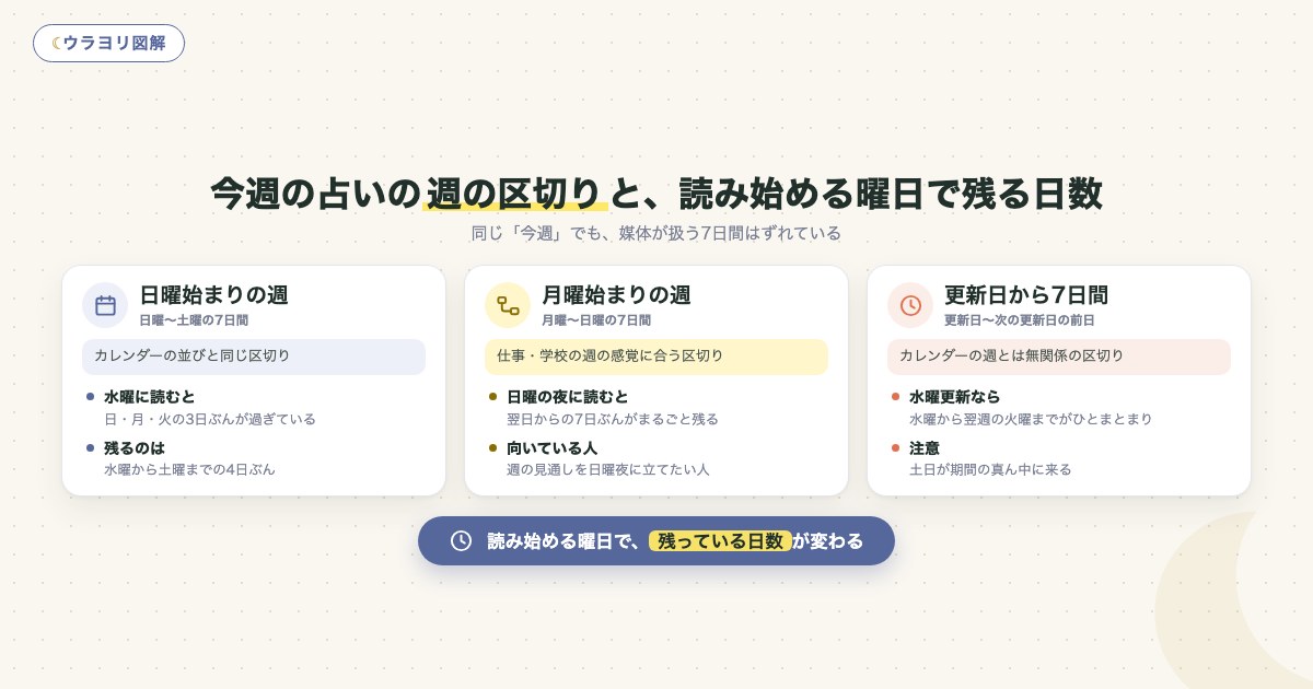 図解:今週の占いの週の区切りと、読み始める曜日で残る日数