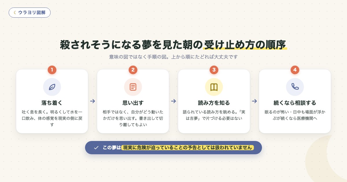 図解:殺されそうになる夢を見た朝の受け止め方の順序