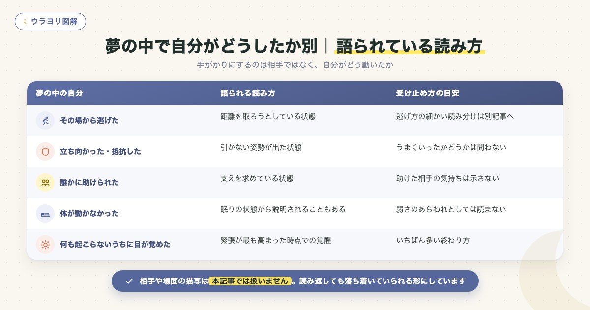 図解:夢の中で自分がどうしたか別|語られている読み方