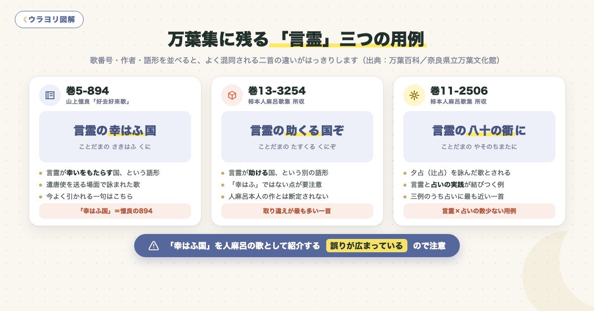 図解:万葉集に残る「言霊」三つの用例