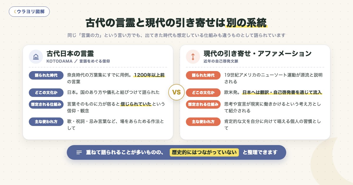 図解:古代の言霊と現代の引き寄せは別の系統