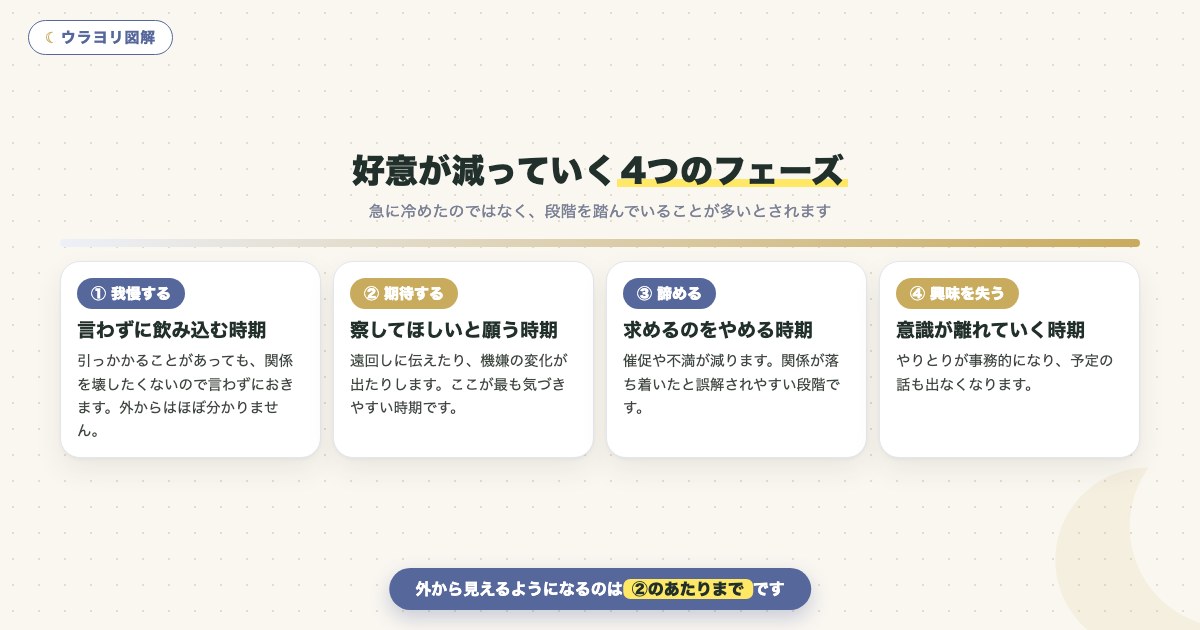 図解:好意が減っていく4つのフェーズ