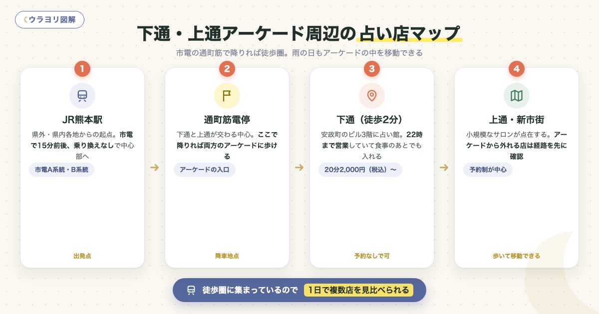 図解:下通・上通アーケード周辺の占い店マップ