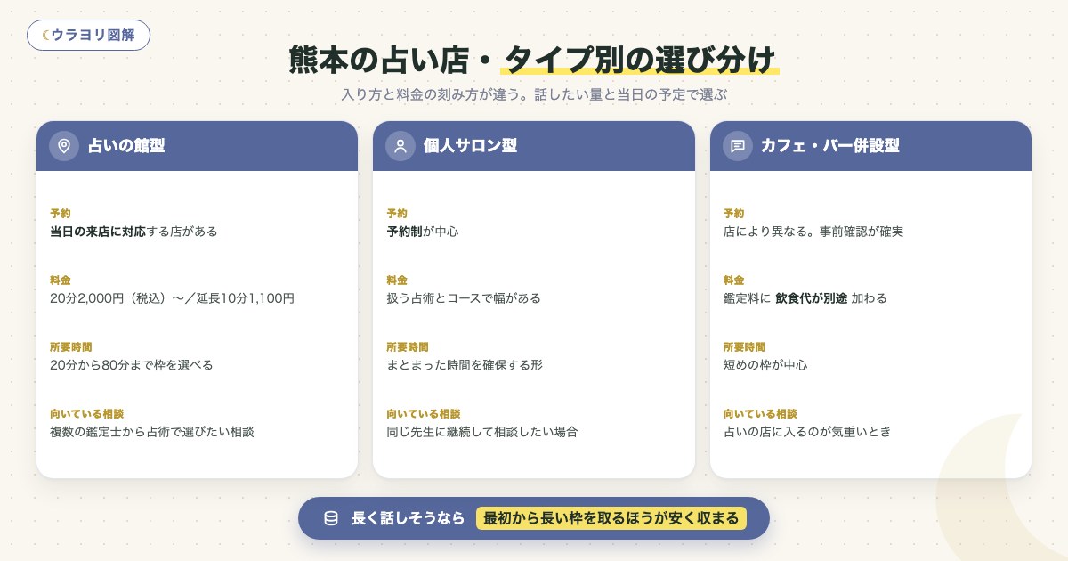図解:熊本の占い店・タイプ別の選び分け