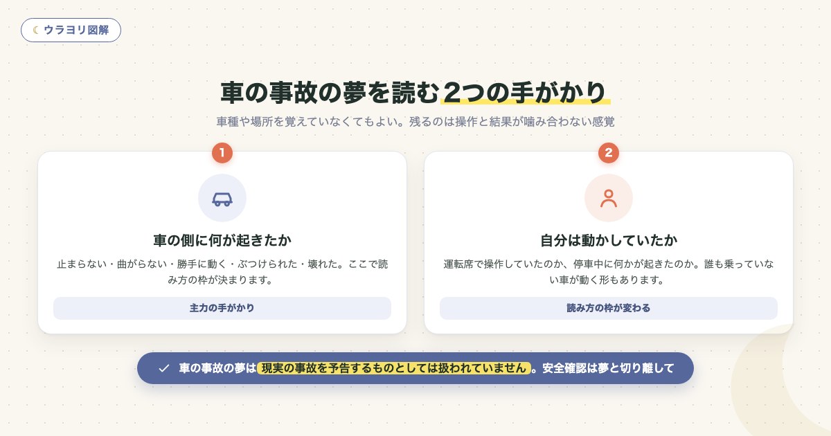 図解：車の事故の夢を読む2つの手がかり