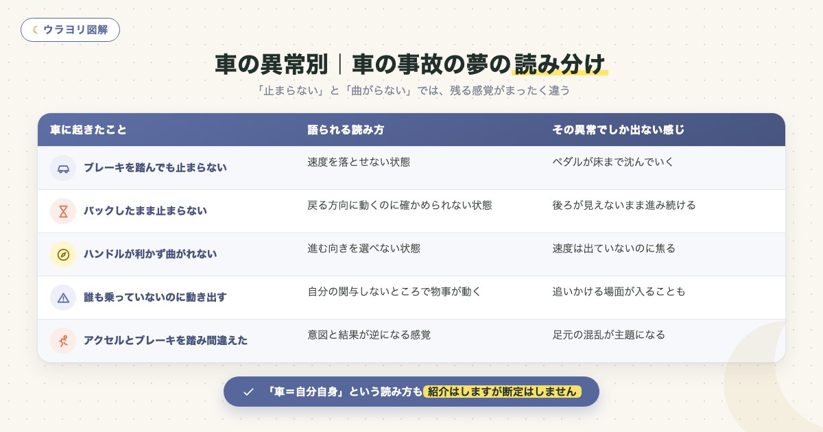 図解：車の異常別｜車の事故の夢の読み分け