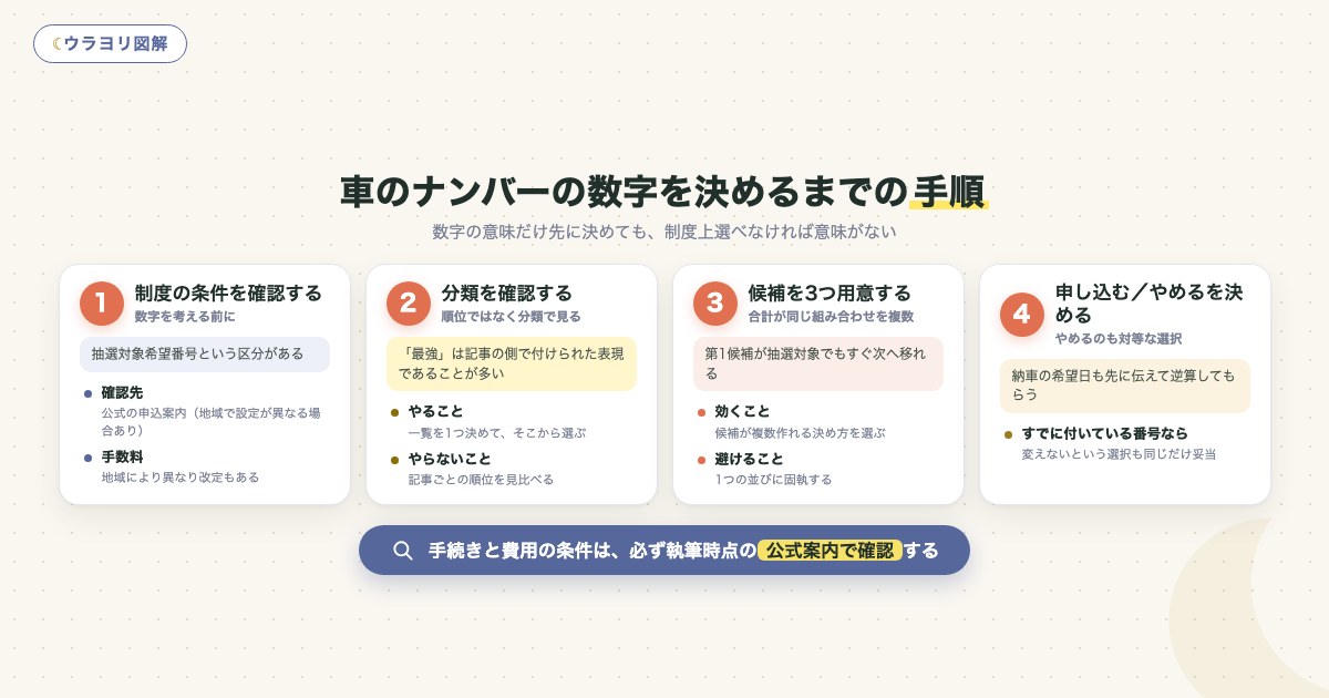 図解:車のナンバーの数字を決めるまでの手順