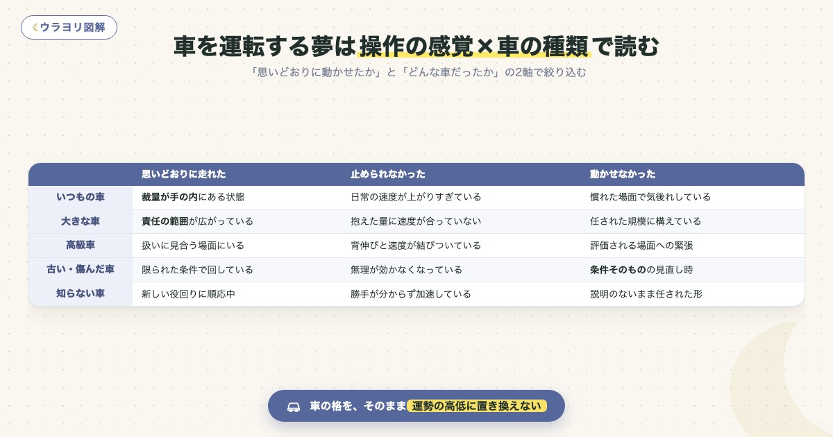 図解:車を運転する夢は操作の感覚×車の種類で読む