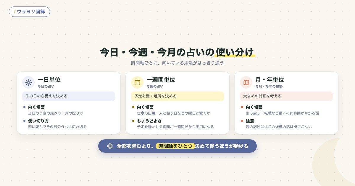図解:今日・今週・今月の占いの使い分け