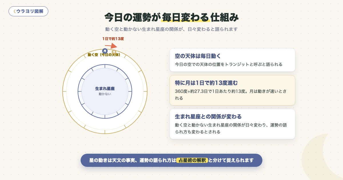 図解:今日の運勢が毎日変わる仕組み