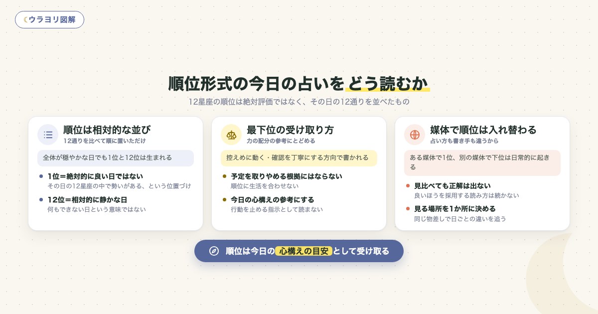 図解:順位形式の今日の占いをどう読むか
