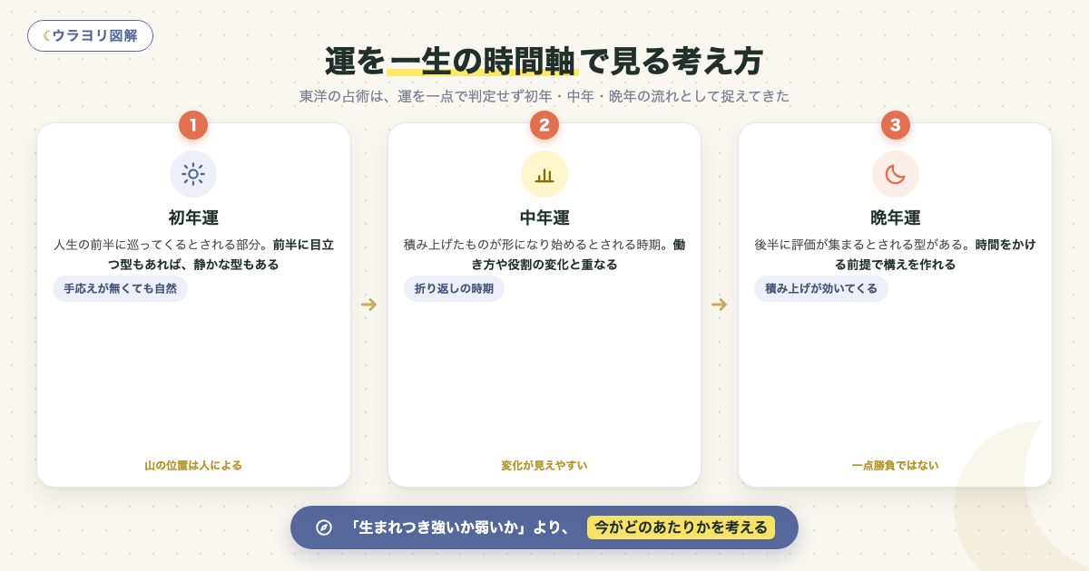 図解:運を一生の時間軸で見る考え方