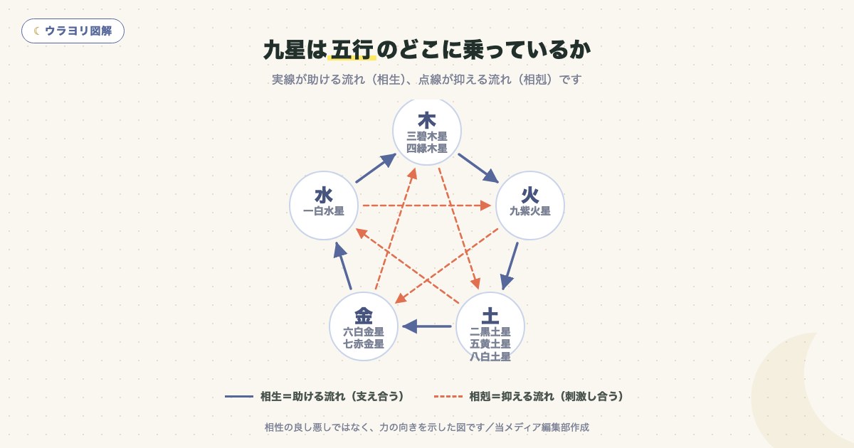 図解:九星は五行のどこに乗っているか