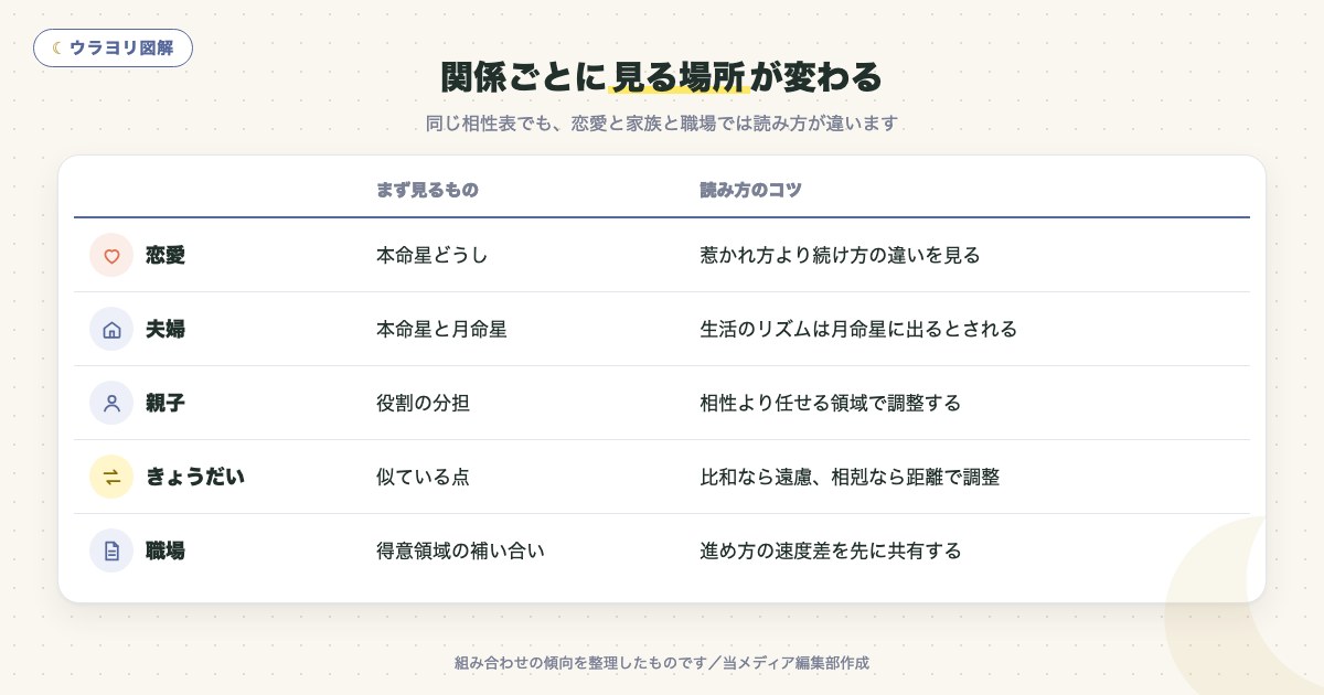 図解:関係ごとに見る場所が変わる