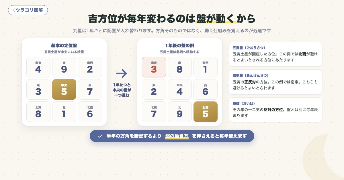 図解:吉方位が毎年変わるのは盤が動くから