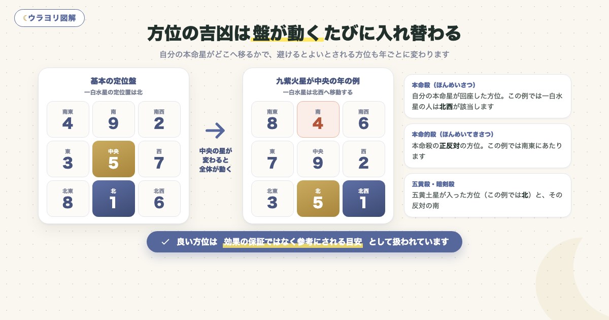 図解:方位の吉凶は盤が動くたびに入れ替わる