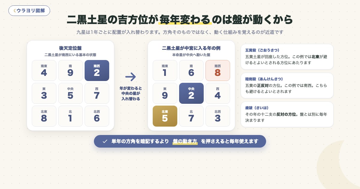 図解:二黒土星の吉方位が毎年変わるのは盤が動くから