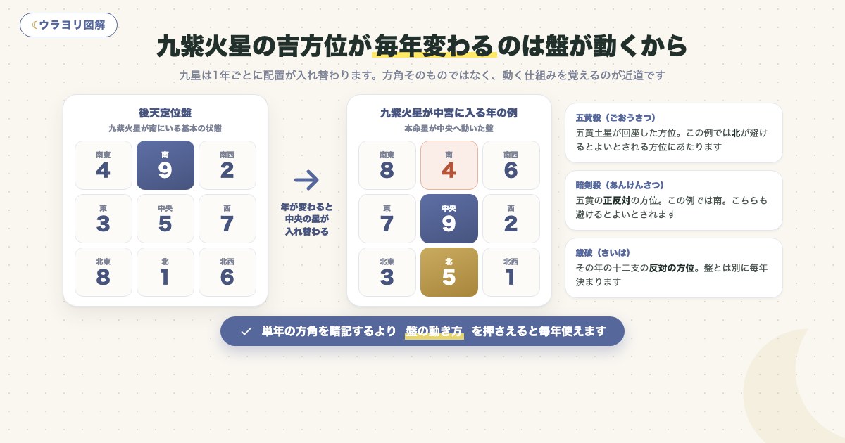 図解:九紫火星の吉方位が毎年変わるのは盤が動くから
