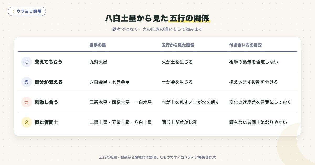 図解:八白土星から見た五行の関係