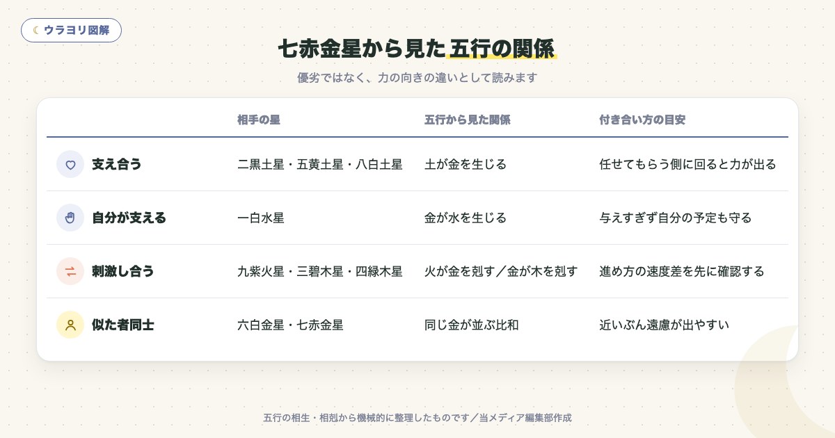 図解:七赤金星から見た五行の関係