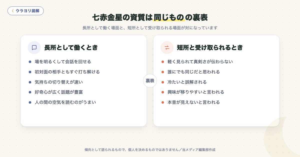 図解:七赤金星の資質は同じものの裏表