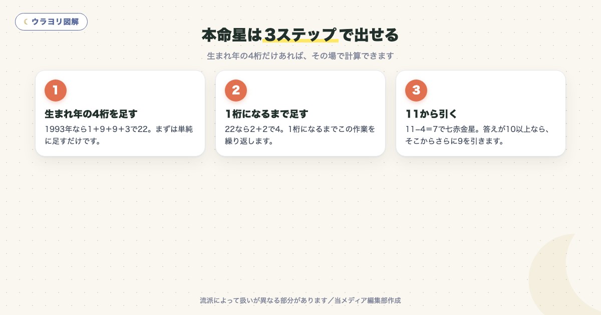図解:本命星は3ステップで出せる