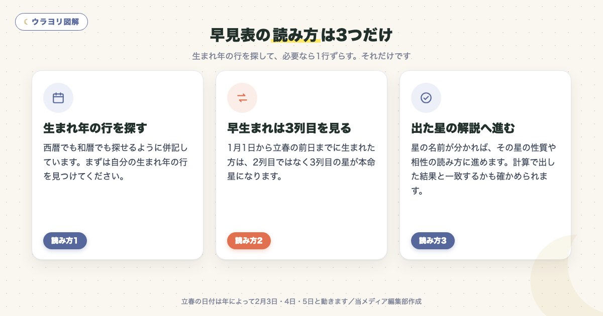 図解:早見表の読み方は3つだけ